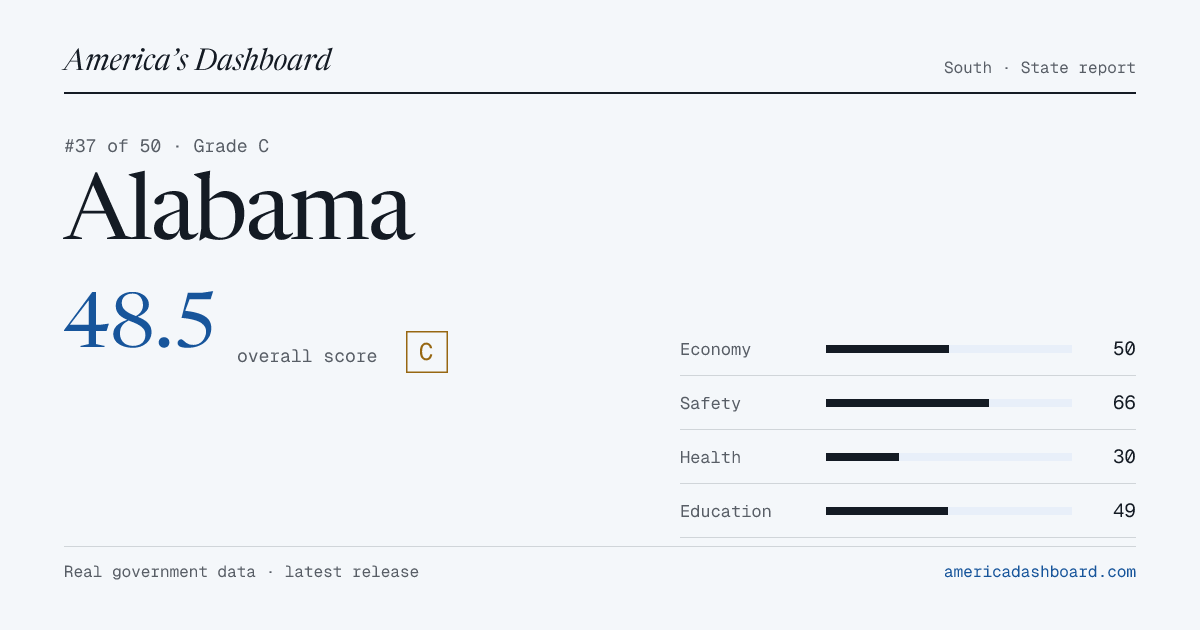 Where Does Alabama Rank in 2026? Economy, Crime, Cost of Living & More ...