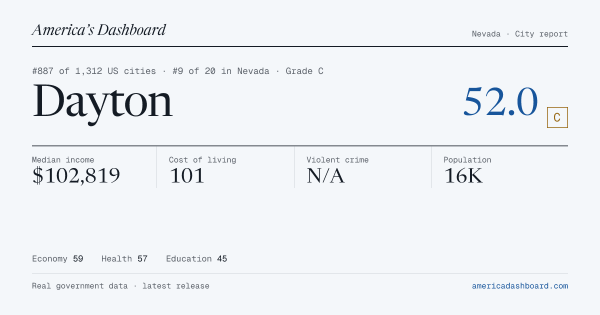 Living in Dayton, NV: Cost of Living, Safety & Scores (2026) | America ...