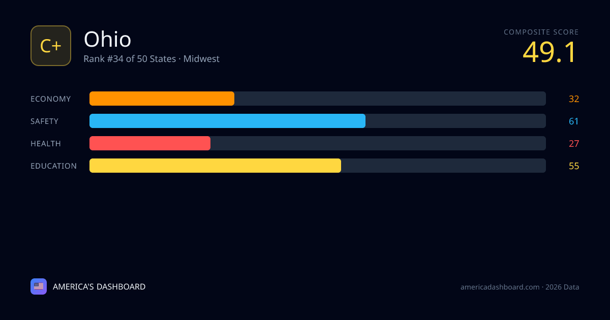 Where Does Ohio Rank in 2026? Economy, Crime, Cost of Living & More ...