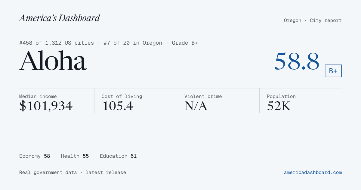 Living in Aloha, OR: Cost of Living, Safety & Scores (2026) | America's ...