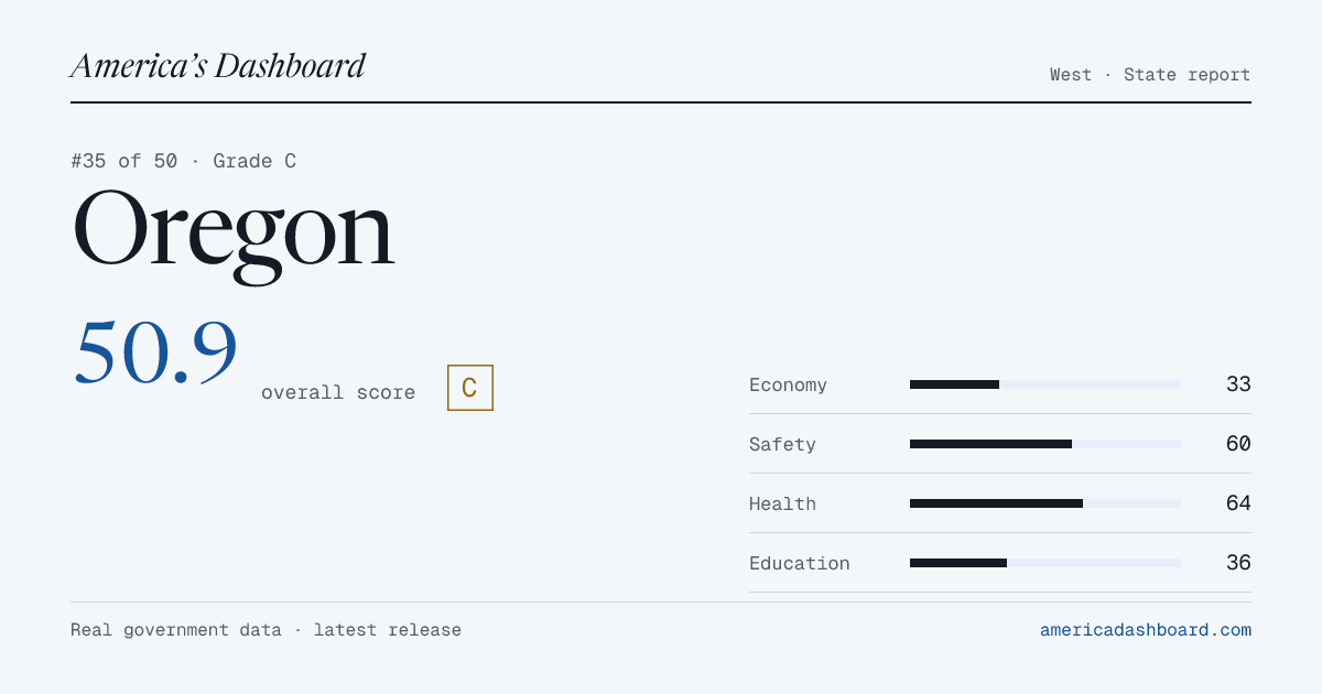 Where Does Oregon Rank in 2026? Economy, Crime, Cost of Living & More ...