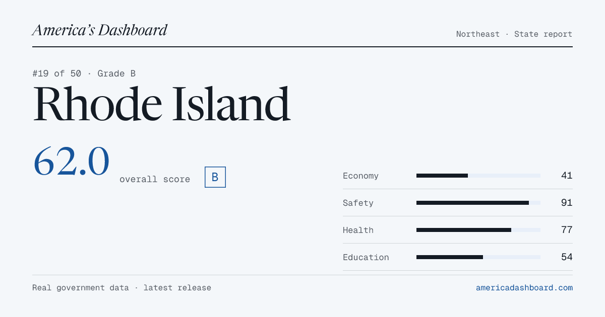 Where Does Rhode Island Rank in 2026? Economy, Crime, Cost of Living ...