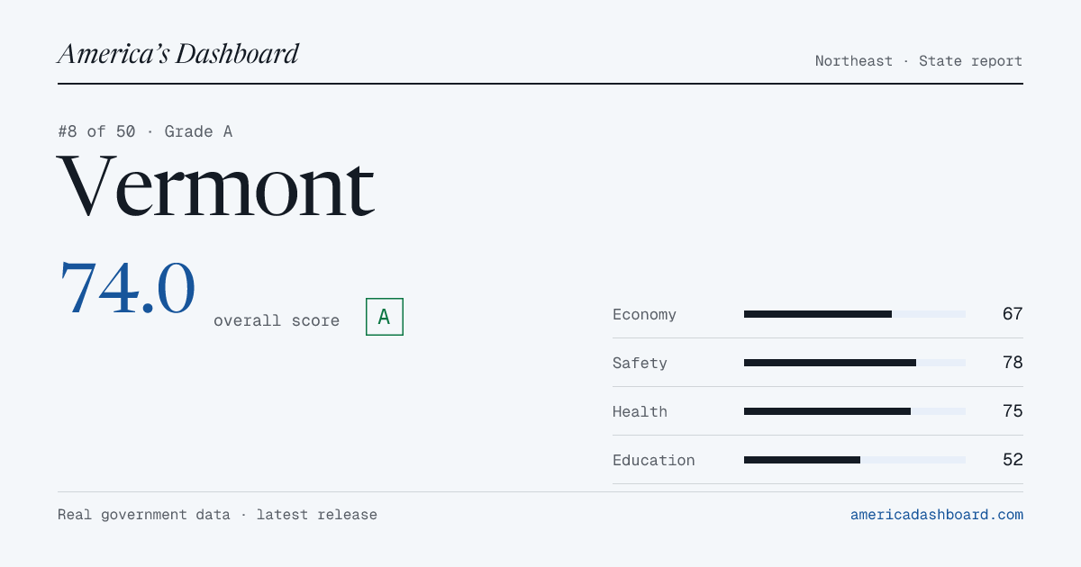 Where Does Vermont Rank in 2026? Economy, Crime, Cost of Living & More ...