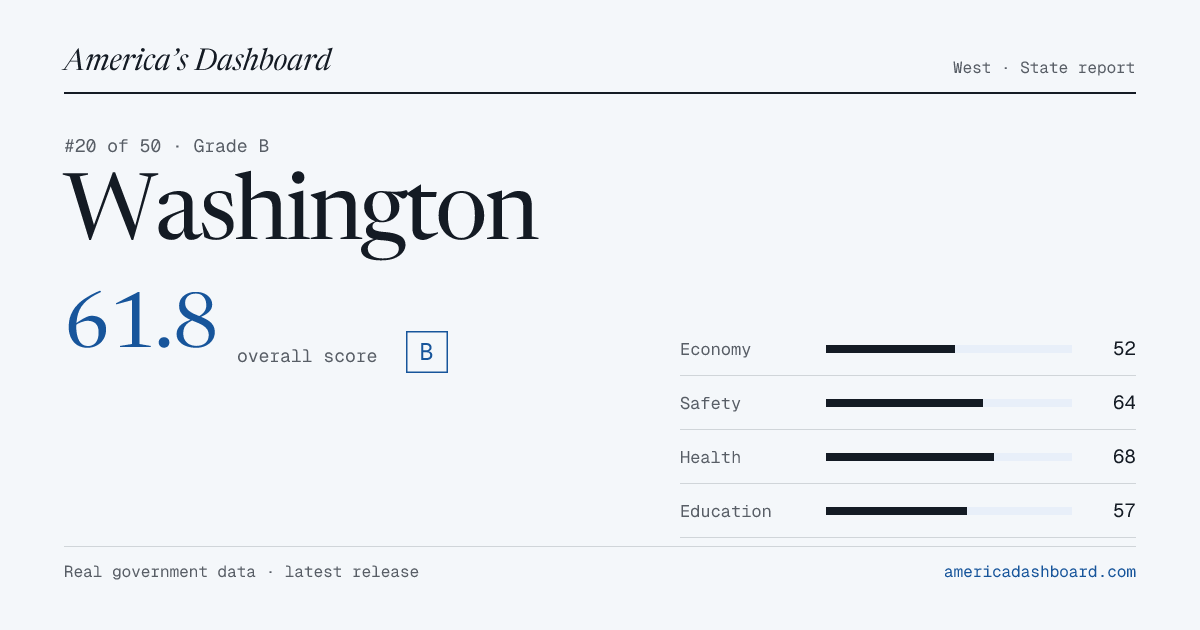Where Does Washington Rank in 2026? Economy, Crime, Cost of Living ...